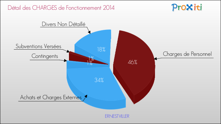 Décomposition des Charges de Fonctionnement 2014 de la commune de ERNESTVILLER Charges de Fonctionnement 2014 pour la commune de ERNESTVILLER