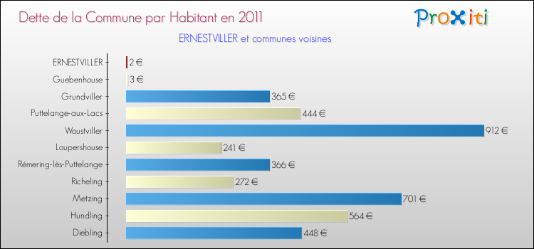 Dette par habitant de la commune en 2011 pour ERNESTVILLER et les communes proches Comparaison de la dette par habitant de la commune en 2011 pour ERNESTVILLER et les communes voisines