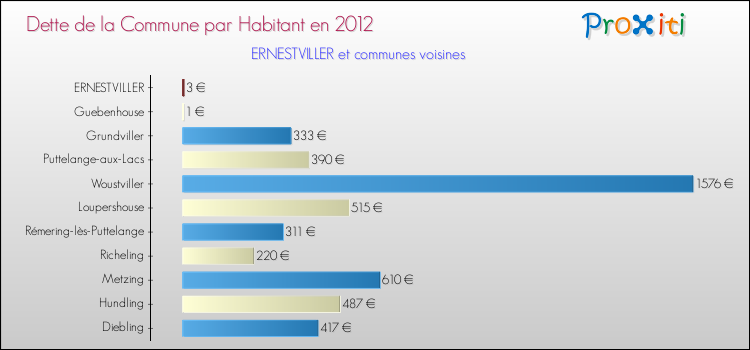 Dette par habitant de la commune en 2012 pour ERNESTVILLER et les communes proches Comparaison de la dette par habitant de la commune en 2012 pour ERNESTVILLER et les communes voisines