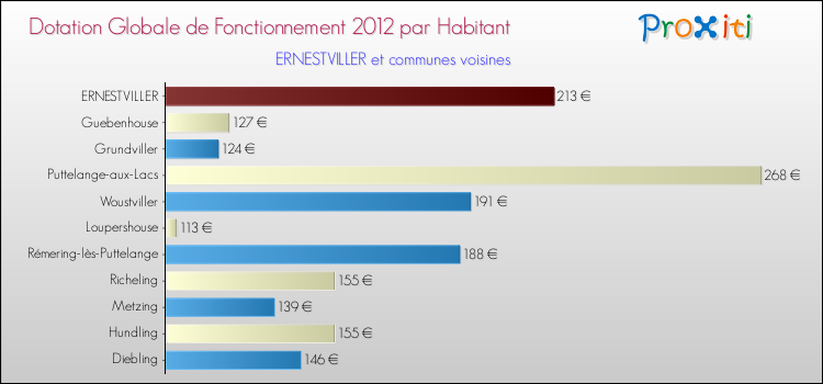 Montant des dotations globales de fonctionnement DGF par Habitant pour ERNESTVILLER et les communes proches Comparaison des des dotations globales de fonctionnement DGF par habitant pour ERNESTVILLER et les communes voisines