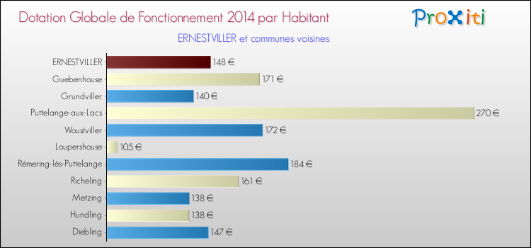 Montant des dotations globales de fonctionnement DGF par Habitant pour ERNESTVILLER et les communes proches en 2014. Comparaison des des dotations globales de fonctionnement DGF par habitant pour ERNESTVILLER et les communes voisines en 2014.