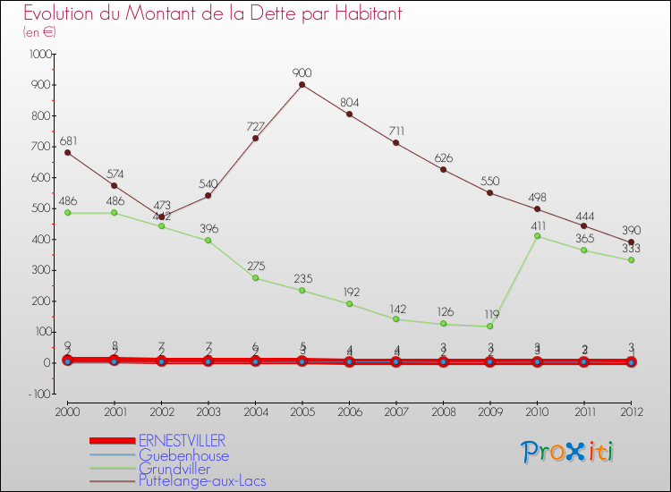 Evolution de la dette par habitant pour la commune de ERNESTVILLER et les communes proches de 2000 à 2012 Comparaison de la dette par habitant pour ERNESTVILLER et les communes voisines de 2000 à 2012