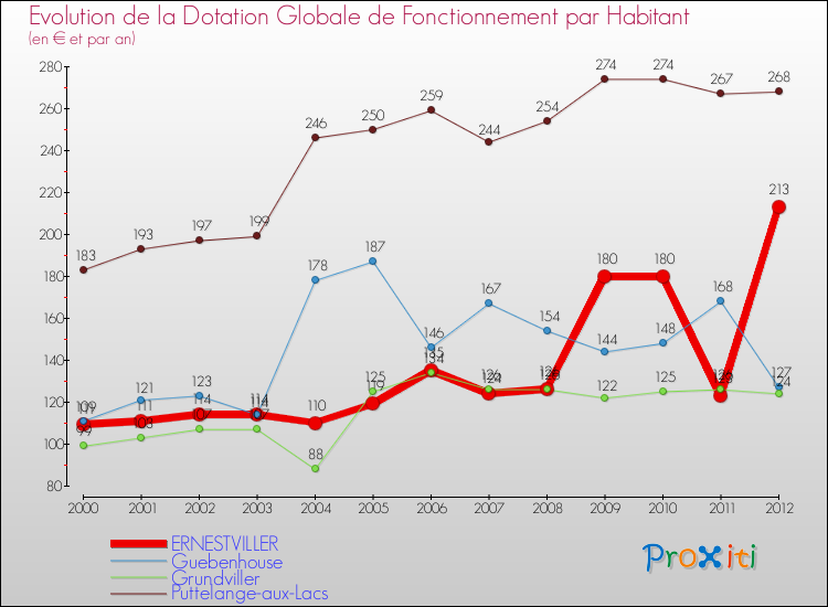 Evolution et montant de la dotation globale de fonctionnement par Habitant pour ERNESTVILLER et les communes proches Comparaison des dotations globales de fonctionnement par habitant pour ERNESTVILLER et les communes voisines