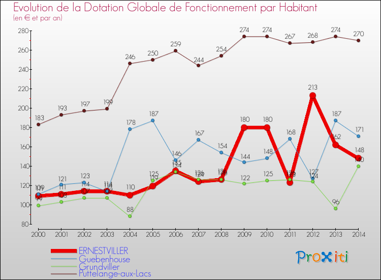 Evolution et montant de la dotation globale de fonctionnement par Habitant pour ERNESTVILLER et les communes proches de 2000 à 2014. Comparaison des dotations globales de fonctionnement par habitant pour ERNESTVILLER et les communes voisines de 2000 à 2014.