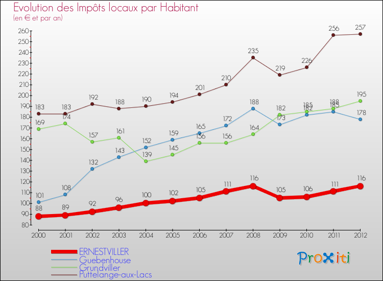 Evolution et montant des impôts locaux par Habitant pour ERNESTVILLER et les communes proches Comparaison des impôts locaux par habitant pour ERNESTVILLER et les communes voisines