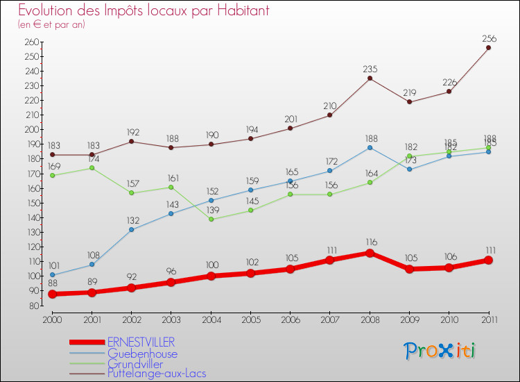 Evolution et montant des impôts locaux par Habitant pour ERNESTVILLER et les communes proches Comparaison des impôts locaux par habitant pour ERNESTVILLER et les communes voisines