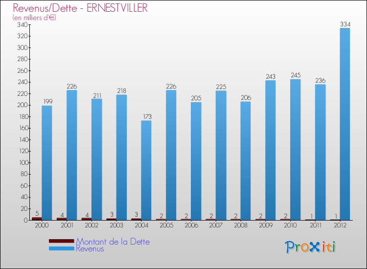 Evolution comparée de la dette et des revenus pour la commune de ERNESTVILLER de 2000 à 2012 Comparaison de la dette et des revenus pour ERNESTVILLER de 2000 à 2012