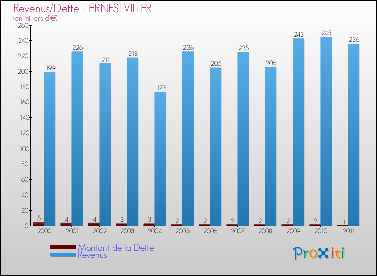 Evolution comparée de la dette et des revenus pour la commune de ERNESTVILLER de 2000 à 2011 Comparaison de la dette et des revenus pour ERNESTVILLER de 2000 à 2011