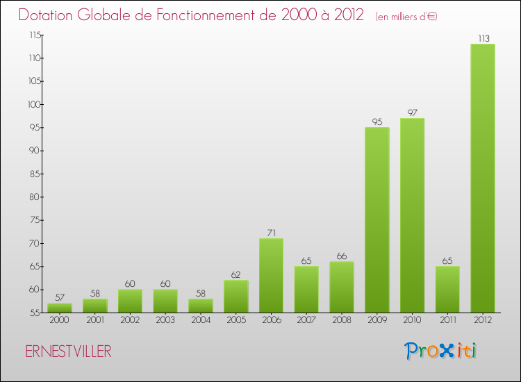 Evolution du montant de la Dotation Globale de Fonctionnement pour la commune de ERNESTVILLER de 2000 à 2012 Evolution du montant de la Dotation Globale de Fonctionnement pour ERNESTVILLER de 2000 à 2012