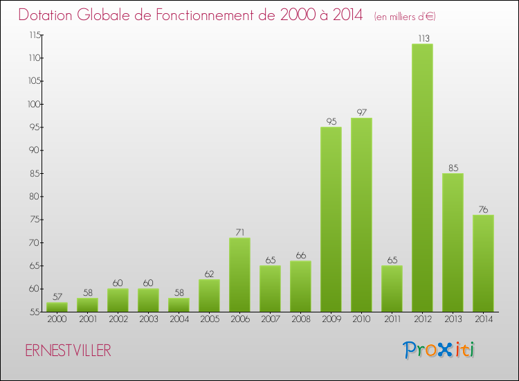Evolution du montant de la Dotation Globale de Fonctionnement pour la commune de ERNESTVILLER de 2000 à 2014 Evolution du montant de la Dotation Globale de Fonctionnement pour ERNESTVILLER de 2000 à 2014