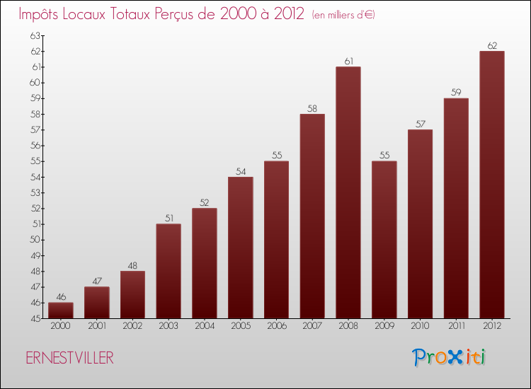 Evolution des Impôts Locaux pour la commune de ERNESTVILLER de 2000 à 2012 Evolution des Impôts Locaux pour ERNESTVILLER de 2000 à 2012