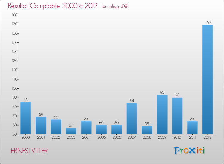 Evolution du résultat comptable pour la commune de ERNESTVILLER de 2000 à 2012 Evolution du résultat comptable pour ERNESTVILLER de 2000 à 2012