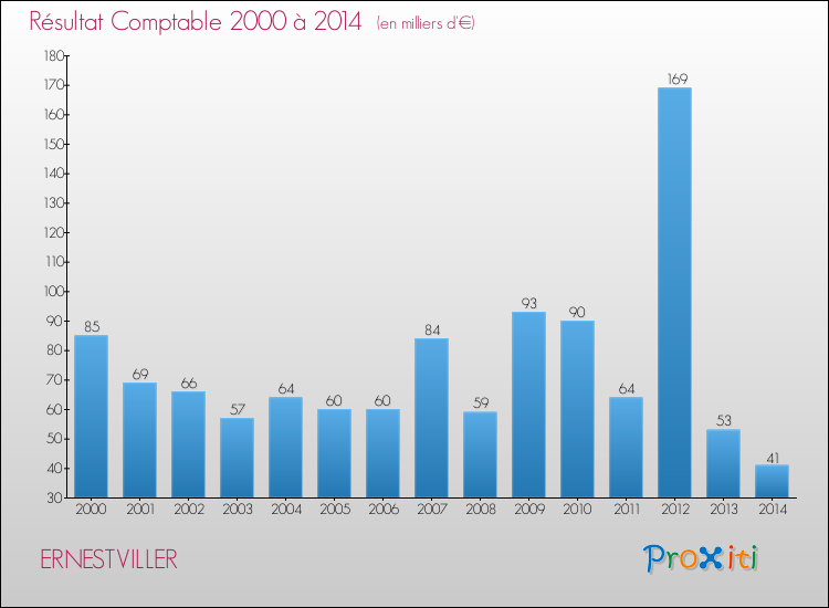 Evolution du résultat comptable pour la commune de ERNESTVILLER de 2000 à 2014 Evolution du résultat comptable pour ERNESTVILLER de 2000 à 2014