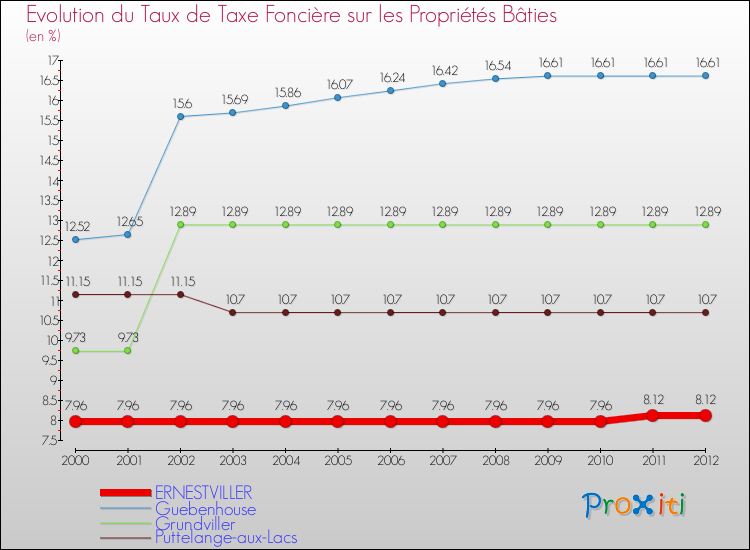 Evolution du taux de la taxe foncière sur le bati pour ERNESTVILLER et les communes proches de 2000 à 2012 Comparaison des taux de taxe foncière sur le bati pour ERNESTVILLER et les communes voisines de 2000 à 2012