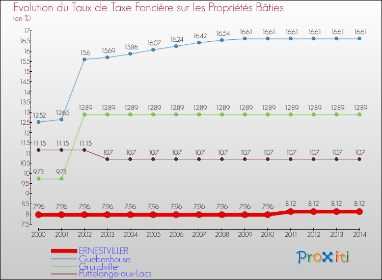 Evolution du taux de la taxe foncière sur le bati pour ERNESTVILLER et les communes proches de 2000 à 2014 Comparaison des taux de taxe foncière sur le bati pour ERNESTVILLER et les communes voisines de 2000 à 2014
