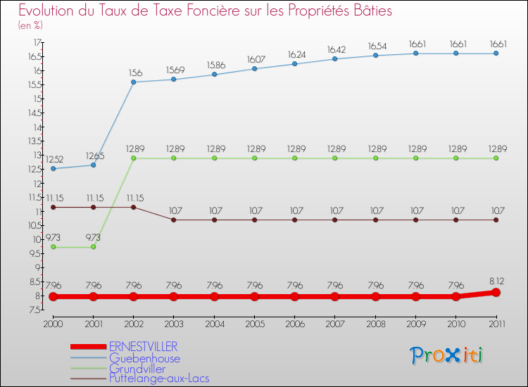 Evolution du taux de la taxe foncière sur le bati pour ERNESTVILLER et les communes proches Comparaison des taux de taxe foncière sur le bati pour ERNESTVILLER et les communes voisines