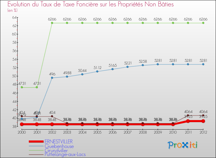 Evolution du taux de la taxe foncière sur les immeubles et terrains non batis pour ERNESTVILLER et les communes proches de 2000 à 2012 Comparaison des taux de la taxe foncière sur les immeubles et terrains non batis pour ERNESTVILLER et les communes voisines de 2000 à 2012