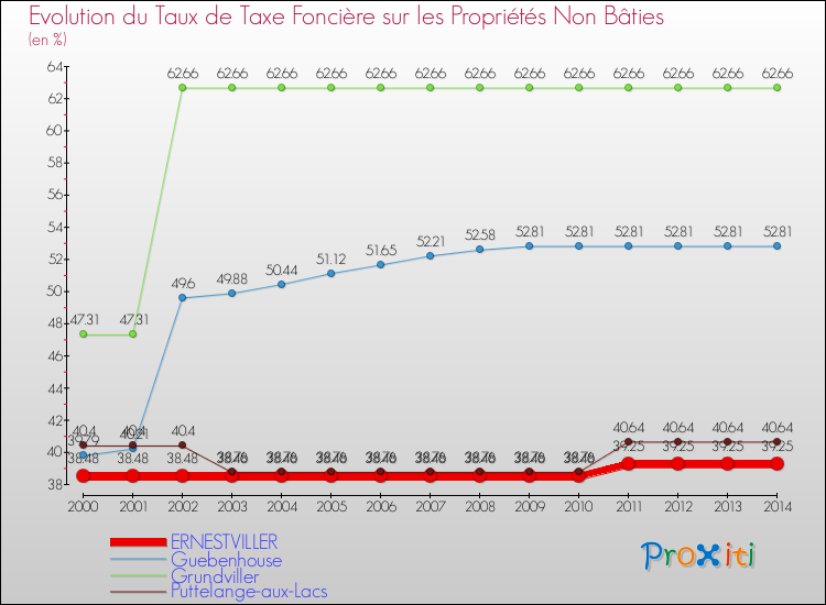 Evolution du taux de la taxe foncière sur les immeubles et terrains non batis pour ERNESTVILLER et les communes proches de 2000 à 2014 Comparaison des taux de la taxe foncière sur les immeubles et terrains non batis pour ERNESTVILLER et les communes voisines de 2000 à 2014