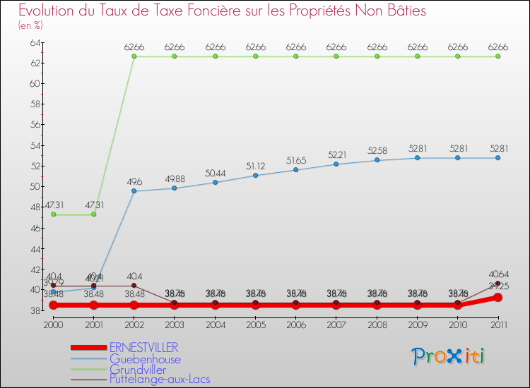 Evolution du taux de la taxe foncière sur les immeubles et terrains non batis pour ERNESTVILLER et les communes proches Comparaison des taux de la taxe foncière sur les immeubles et terrains non batis pour ERNESTVILLER et les communes voisines
