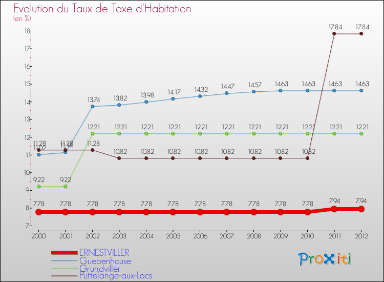 Evolution du taux de la taxe d'habitation pour ERNESTVILLER et les communes proches Comparaison des taux de la taxe d'habitation pour ERNESTVILLER et les communes voisines