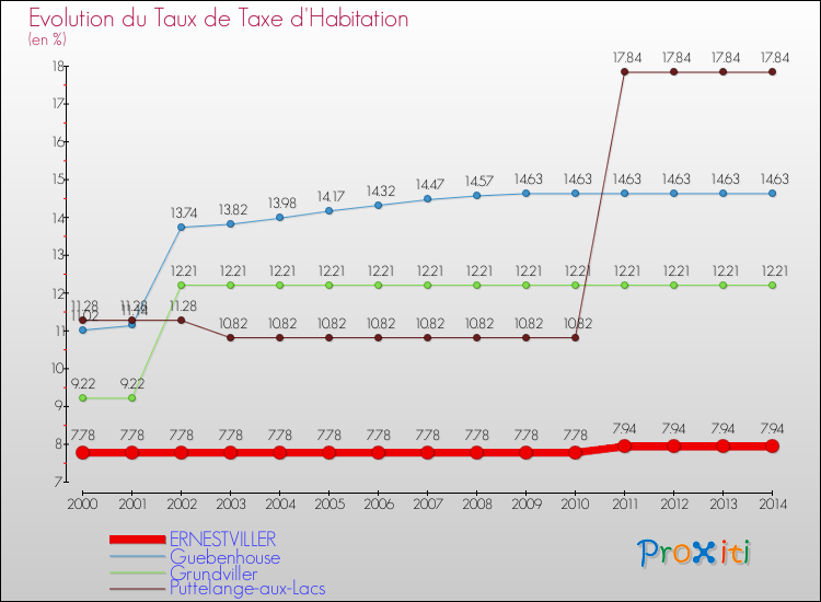 Evolution du taux de la taxe d'habitation pour ERNESTVILLER et les communes proches de 2000 à 2014 Comparaison des taux de la taxe d'habitation pour ERNESTVILLER et les communes voisines de 2000 à 2014