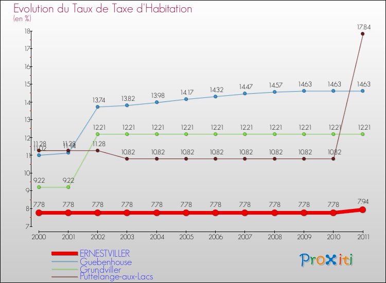 Evolution du taux de la taxe d'habitation pour ERNESTVILLER et les communes proches Comparaison des taux de la taxe d'habitation pour ERNESTVILLER et les communes voisines