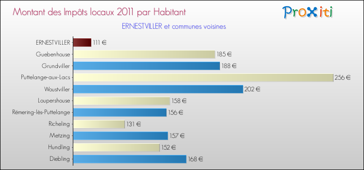 Montant des impôts locaux par Habitant pour ERNESTVILLER et les communes proches Comparaison des impôts locaux par habitant pour ERNESTVILLER et les communes voisines
