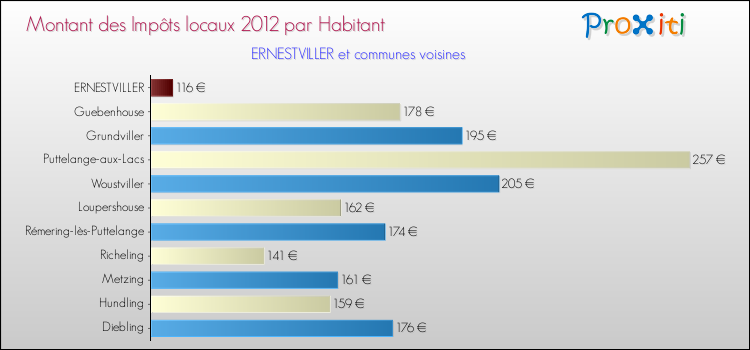 Montant des impôts locaux par Habitant pour ERNESTVILLER et les communes proches Comparaison des impôts locaux par habitant pour ERNESTVILLER et les communes voisines
