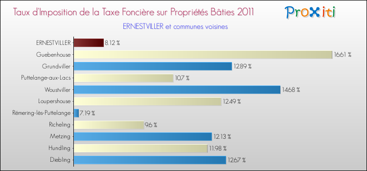 Taux d'imposition de la taxe foncière sur le bati 2011 pour ERNESTVILLER et les communes proches Comparaison des taux d'imposition de la taxe foncière sur le bati 2011 pour ERNESTVILLER et les communes voisines