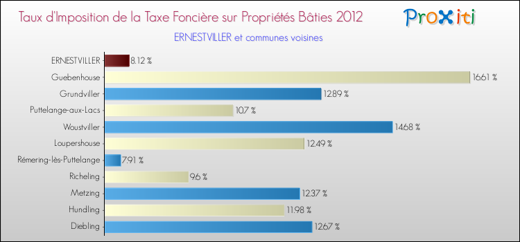 Taux d'imposition de la taxe foncière sur le bati 2012 pour ERNESTVILLER et les communes proches Comparaison des taux d'imposition de la taxe foncière sur le bati 2012 pour ERNESTVILLER et les communes voisines
