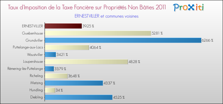 Taux d'imposition de la taxe foncière sur les immeubles et terrains non batis 2011 pour ERNESTVILLER et les communes proches Comparaison des taux d'imposition de la taxe foncière sur les immeubles et terrains non batis 2011 pour ERNESTVILLER et les communes voisines