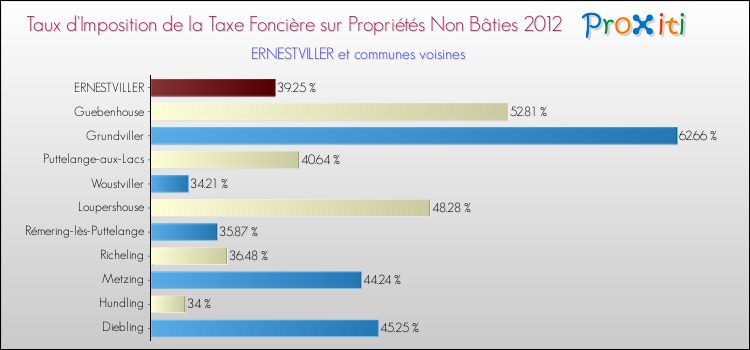 Taux d'imposition de la taxe foncière sur les immeubles et terrains non batis 2012 pour ERNESTVILLER et les communes proches Comparaison des taux d'imposition de la taxe foncière sur les immeubles et terrains non batis 2012 pour ERNESTVILLER et les communes voisines