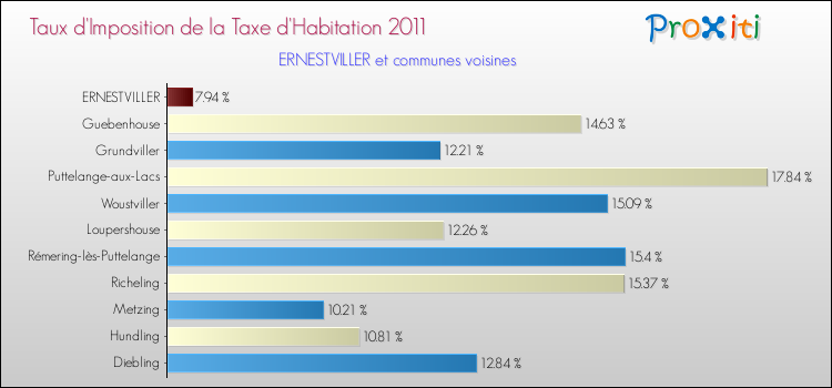 Taux d'imposition de la taxe d'habitation 2011 pour ERNESTVILLER et les communes proches Comparaison des taux d'imposition de la taxe d'habitation 2011 pour ERNESTVILLER et les communes voisines