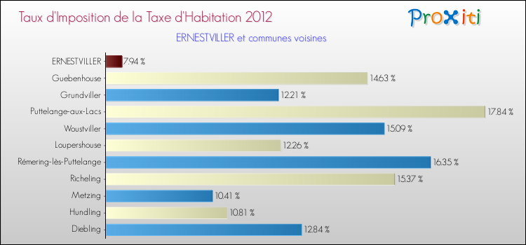 Taux d'imposition de la taxe d'habitation 2012 pour ERNESTVILLER et les communes proches Comparaison des taux d'imposition de la taxe d'habitation 2012 pour ERNESTVILLER et les communes voisines