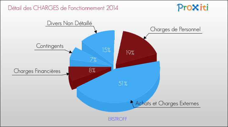 Décomposition des Charges de Fonctionnement 2014 de la commune de ERSTROFF Charges de Fonctionnement 2014 pour la commune de ERSTROFF