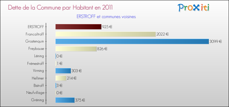 Dette par habitant de la commune en 2011 pour ERSTROFF et les communes proches Comparaison de la dette par habitant de la commune en 2011 pour ERSTROFF et les communes voisines