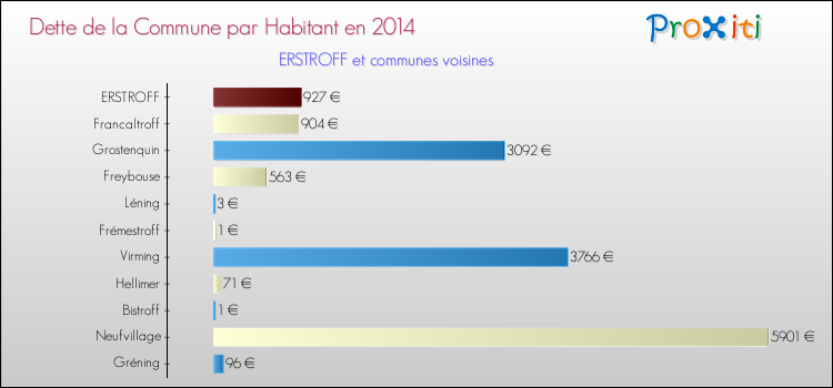 Dette par habitant de la commune en 2014 pour ERSTROFF et les communes proches Comparaison de la dette par habitant de la commune en 2014 pour ERSTROFF et les communes voisines
