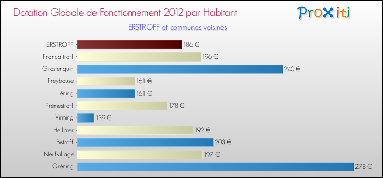 Montant des dotations globales de fonctionnement DGF par Habitant pour ERSTROFF et les communes proches Comparaison des des dotations globales de fonctionnement DGF par habitant pour ERSTROFF et les communes voisines