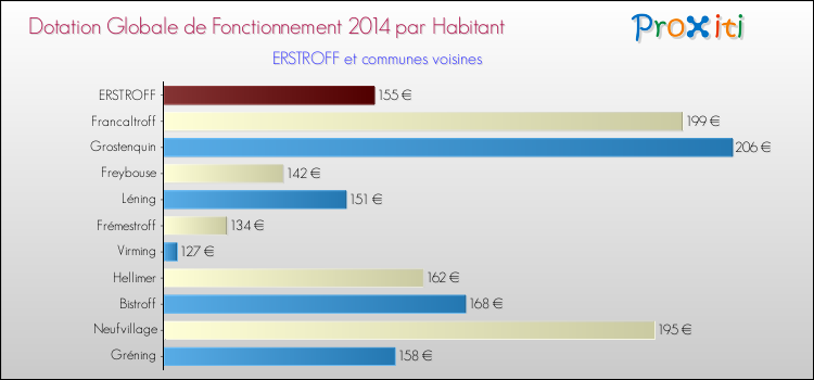 Montant des dotations globales de fonctionnement DGF par Habitant pour ERSTROFF et les communes proches en 2014. Comparaison des des dotations globales de fonctionnement DGF par habitant pour ERSTROFF et les communes voisines en 2014.