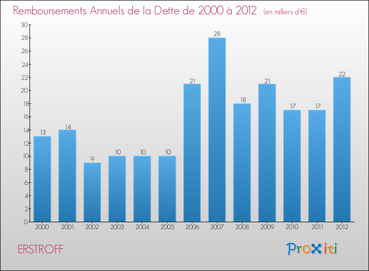 Evolution de l'annuité de la dette pour la commune de ERSTROFF de 2000 à 2012 Annuités de la dette pour ERSTROFF de 2000 à 2012