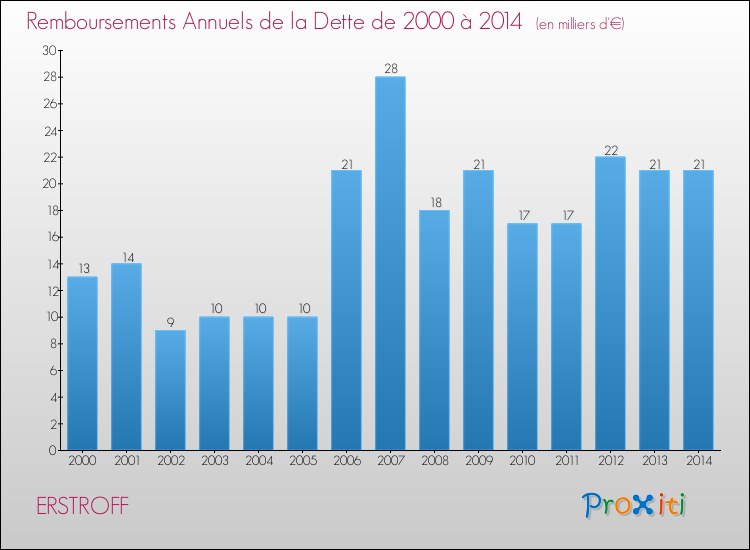 Evolution de l'annuité de la dette pour la commune de ERSTROFF de 2000 à 2014 Annuités de la dette pour ERSTROFF de 2000 à 2014