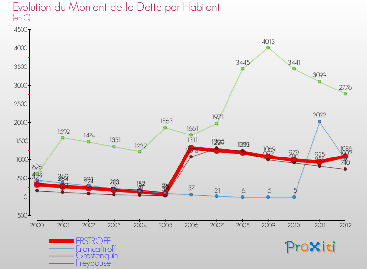 Evolution de la dette par habitant pour la commune de ERSTROFF et les communes proches de 2000 à 2012 Comparaison de la dette par habitant pour ERSTROFF et les communes voisines de 2000 à 2012