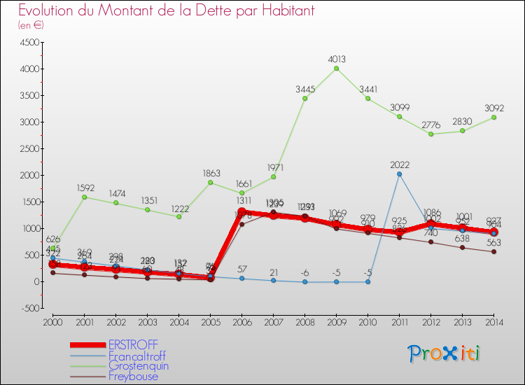 Evolution de la dette par habitant pour la commune de ERSTROFF et les communes proches de 2000 à 2014 Comparaison de la dette par habitant pour ERSTROFF et les communes voisines de 2000 à 2014