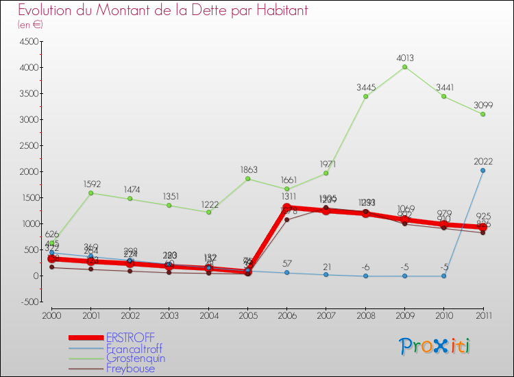 Evolution de la dette par habitant pour la commune de ERSTROFF et les communes proches Comparaison de la dette par habitant pour ERSTROFF et les communes voisines