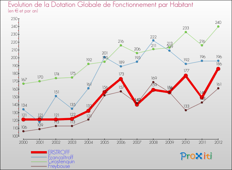 Evolution et montant de la dotation globale de fonctionnement par Habitant pour ERSTROFF et les communes proches Comparaison des dotations globales de fonctionnement par habitant pour ERSTROFF et les communes voisines