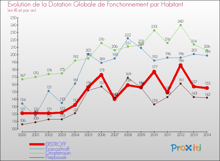 Evolution et montant de la dotation globale de fonctionnement par Habitant pour ERSTROFF et les communes proches de 2000 à 2014. Comparaison des dotations globales de fonctionnement par habitant pour ERSTROFF et les communes voisines de 2000 à 2014.