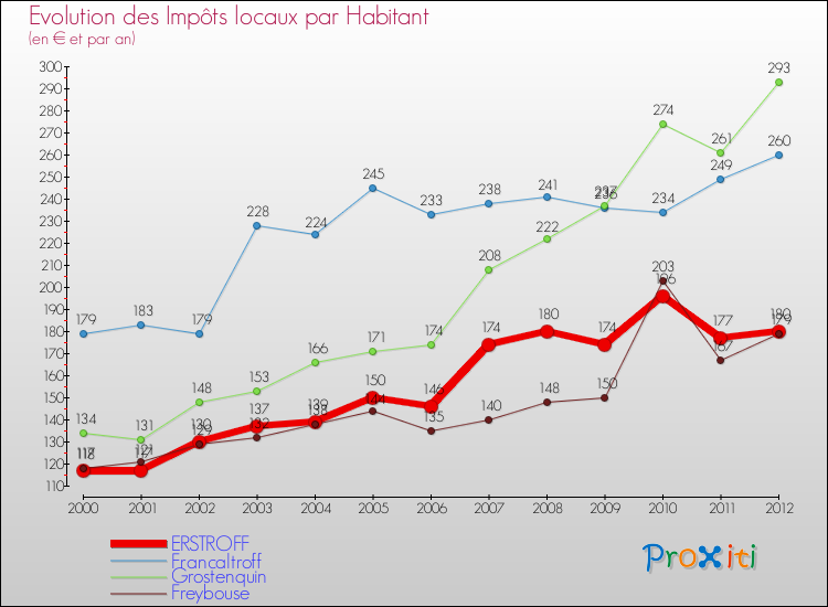 Evolution et montant des impôts locaux par Habitant pour ERSTROFF et les communes proches Comparaison des impôts locaux par habitant pour ERSTROFF et les communes voisines
