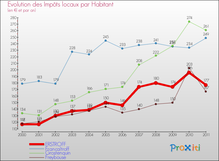 Evolution et montant des impôts locaux par Habitant pour ERSTROFF et les communes proches Comparaison des impôts locaux par habitant pour ERSTROFF et les communes voisines