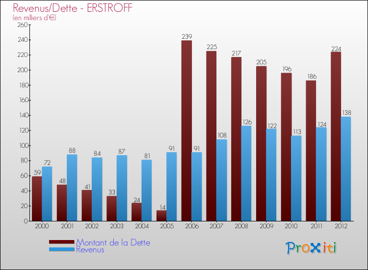 Evolution comparée de la dette et des revenus pour la commune de ERSTROFF de 2000 à 2012 Comparaison de la dette et des revenus pour ERSTROFF de 2000 à 2012