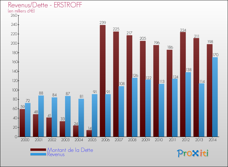 Evolution comparée de la dette et des revenus pour la commune de ERSTROFF de 2000 à 2014 Comparaison de la dette et des revenus pour ERSTROFF de 2000 à 2014